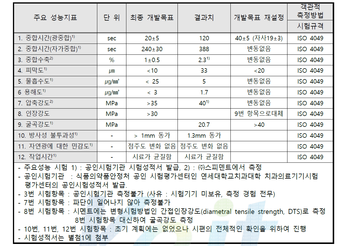 공인시험성적서 결과치 및 목표 재설정