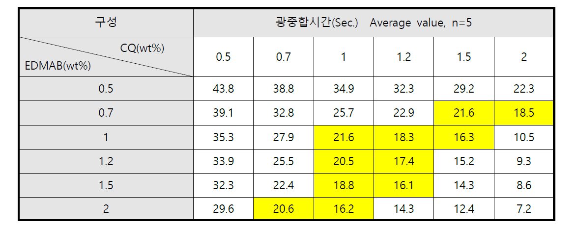 광개시제 및 광증감제 함량에 따른 경화시간 변화 (목표 중합시간 : 19±3sec)