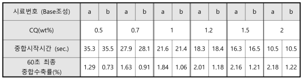 광개시제(CQ) 함량에 따른 중합수축률의 변화 (a : Base조성 DST-101, b : DSTP-101)