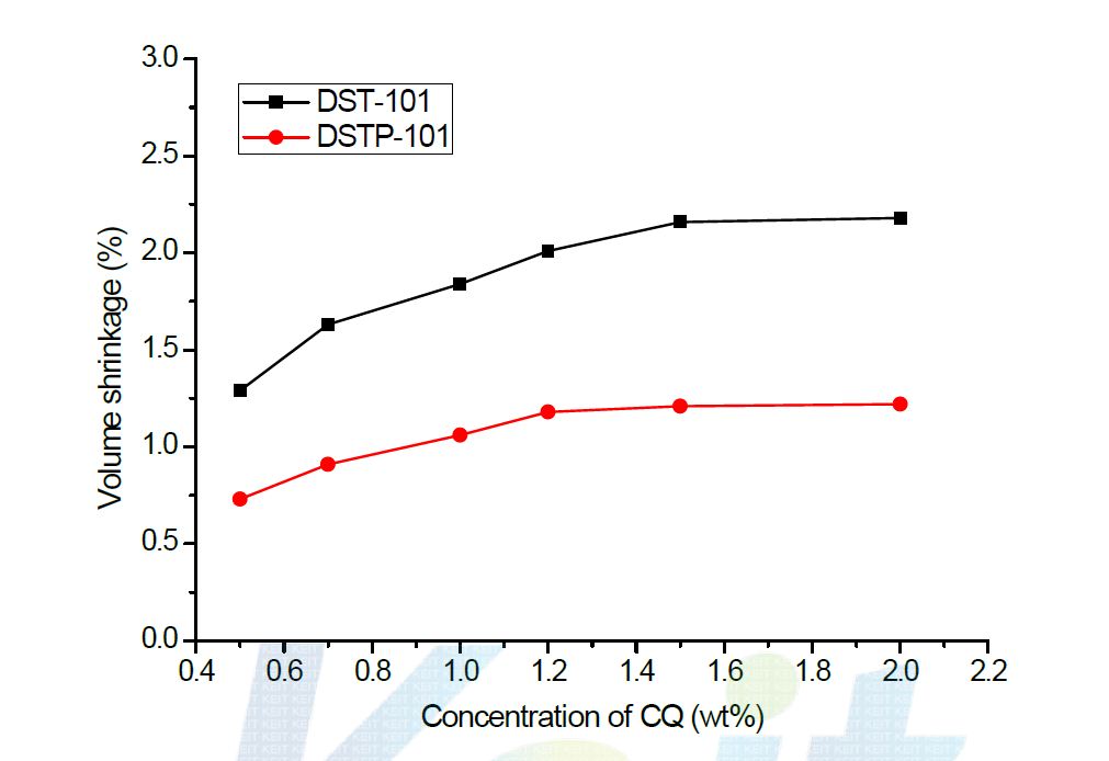 EDMAB를 1wt%로 고정한 후 광개시제(CQ) 함량에 따른 중합수축률의 변화 (Base조성에서 DST-101과 DSTP-101의 중합수축률의 차이)