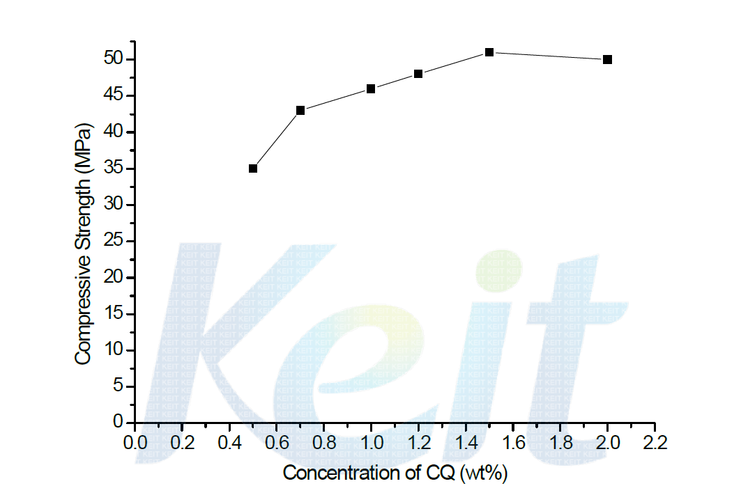 광개시제(CQ)함량에 따른 압축강도의 변화