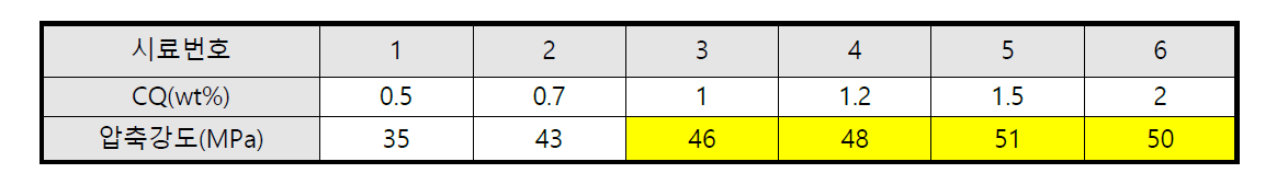 광개시제(CQ)함량에 따른 기계적 물성의 변화 (DSTP-101사용)