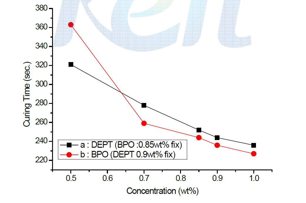DEPT함량 및 BPO함량에 따른 중합시간의 변화 : (a) DEPT함량변화, (b) BPO함량변화