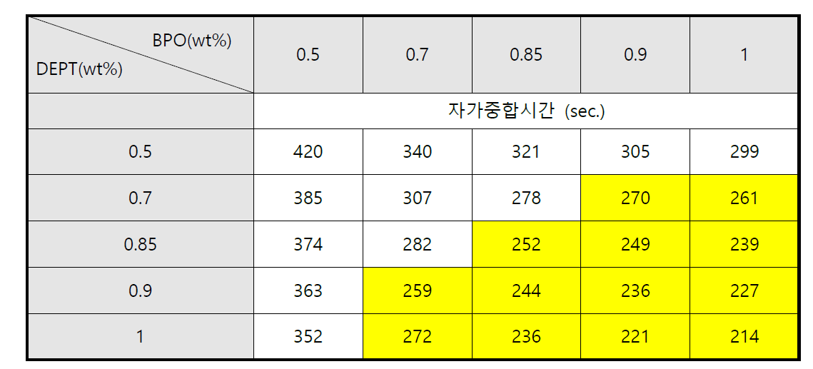 개시제함량 및 증감제함량에 따른 중합시간 변화 (목표 중합시간 : 240±30sec)