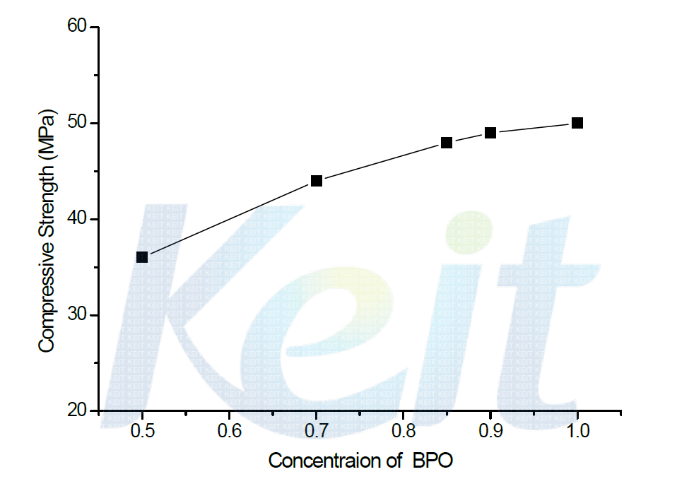BPO함량에 따른 압축강도의 변화