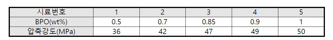 BPO함량 변화에 따른 기계적 강도의 변화