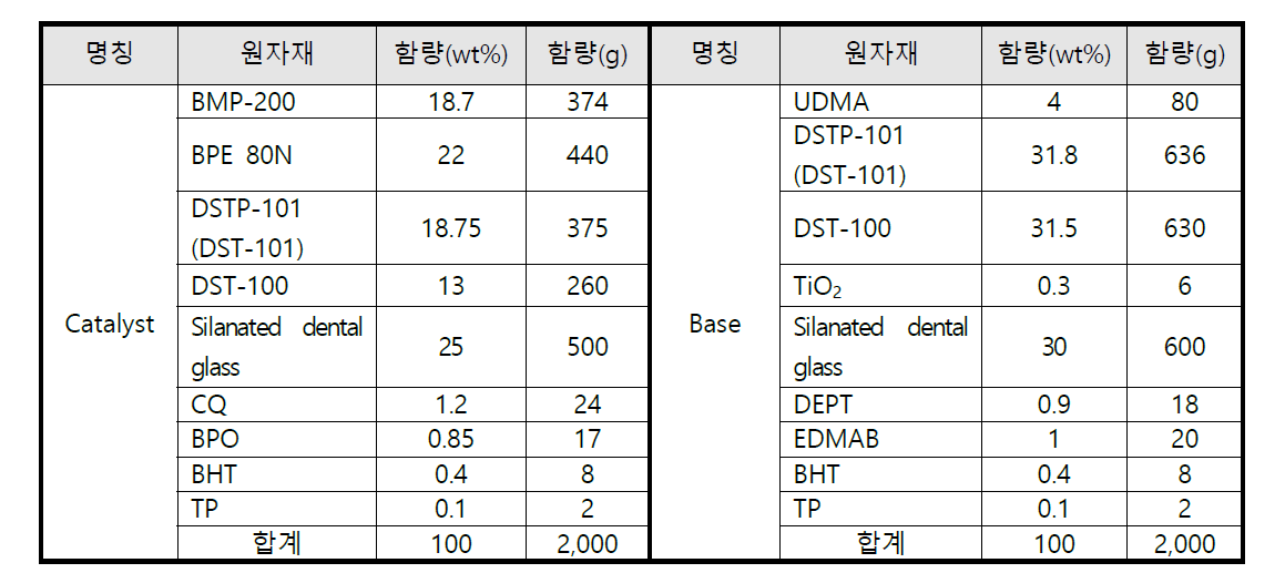 EsTemp Implant Cement의 공정기술 Catalyst, Base 배합 표준 조성