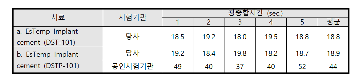 공정 개발한 EsTemp Implant Cement의 광중합시간