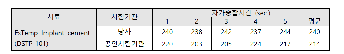 공정 개발한 EsTemp Implant Cement의 자가중합시간 (목표:240±30sec)