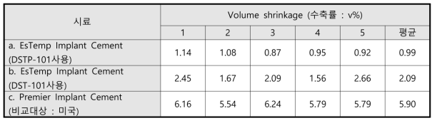 EsTemp Implant Cement와 비교대상 제품과의 수축률 비교