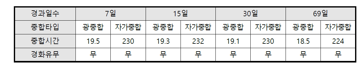 공정 개발한 EsTemp Implant Cement의 저장안정성결과