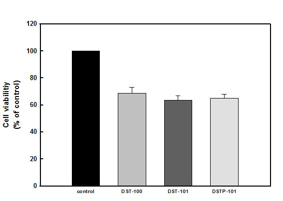 합성된 UDMA 유도체의 cell cytotoxicity test (n=5)