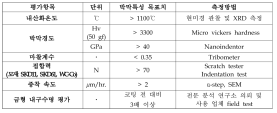 박막특성 평가 항목에 따른 세부내용