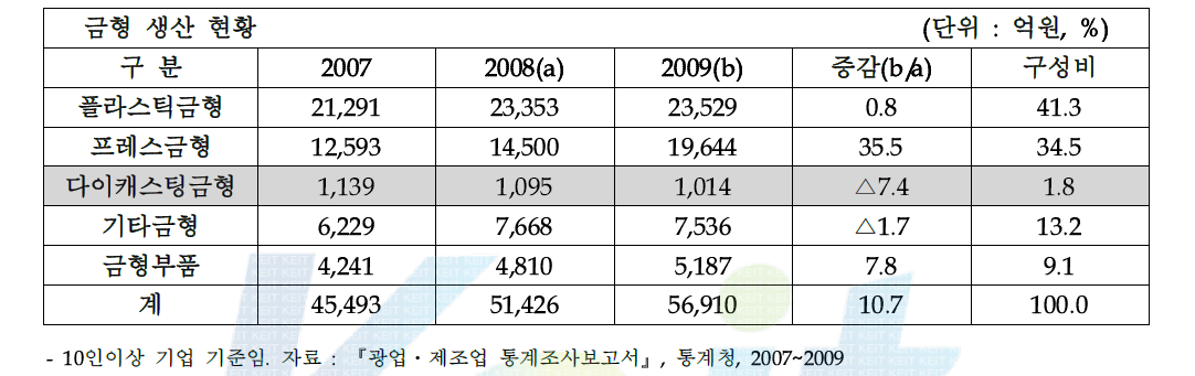 2007~2009년 국내 금형 생산현황