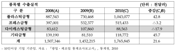 국내 금형 품목별 수출실적