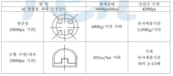 현재 금형 관련 국내기술과 선진기술 성능비교