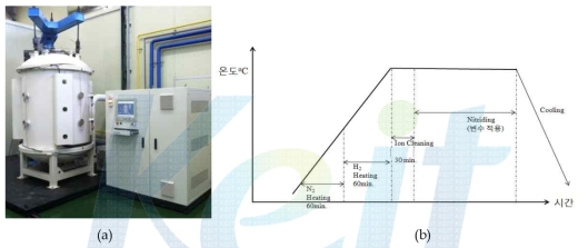 ATONA system(=HP nitriding system) 외관 사진(a) 및 질화처리 공정 개요도(b)