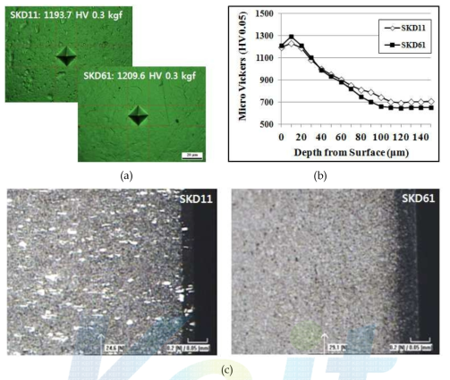 500°C, 4hr. 공정조건에서의 질화처리 후 표면 경도(a)와 질화처리 침투 깊이(b), 강종별 질화 단면 조직(c)
