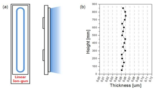 (a)선형 이온건 소스 모식도와 (b) Ar cleaning 균일도 테스트 결과
