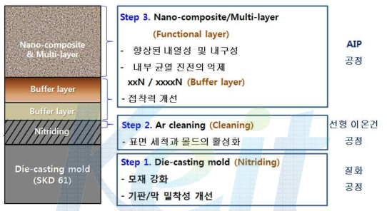 Nano-composite AlTiSiN 및 AlCrSiN 레이어 설계