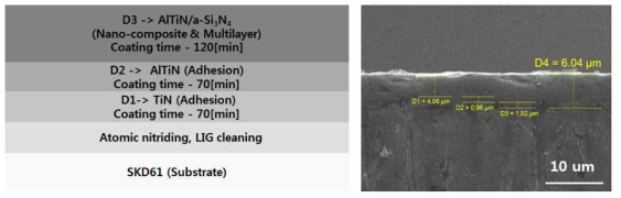 코팅 레이어별 공정 시간 및 SEM 측정값