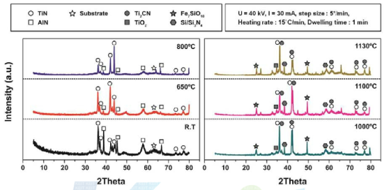 온도에 따른 AlTiSiN Sample XRD 분석 결과