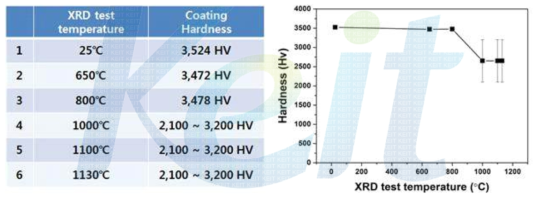 고온 XRD 분석 후 경도 측정