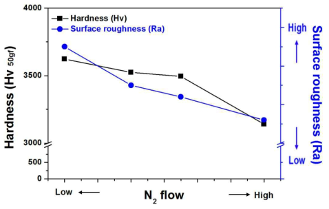 질소 유량에 따른 경도 및 표면 조도 변화