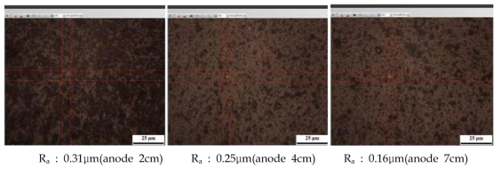 Anode 형상에 따른 표면 조도 측정 값