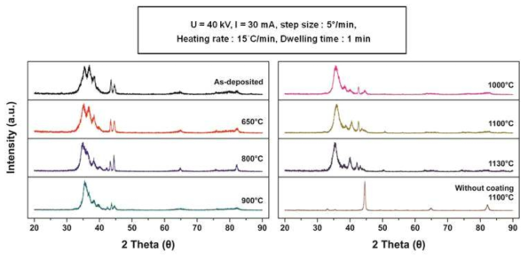 온도에 따른 AlCrSiN Sample XRD 분석 결과