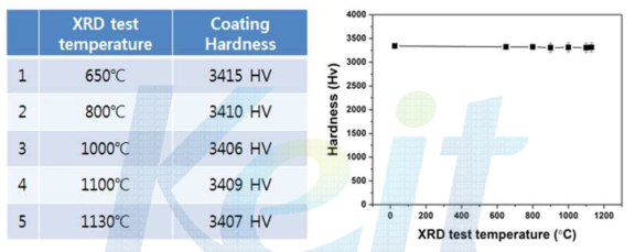 나노복합 AlCrSiN 코팅 층의 고온 XRD 분석 후 경도 측정