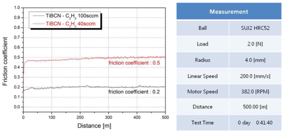 나노복합 TiBCN 증착 공정 중 C2H2 유량량에 따른 마찰계수 비교