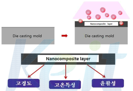 다이캐스팅 금형 표면 고온 기능성 박막 적용 예시