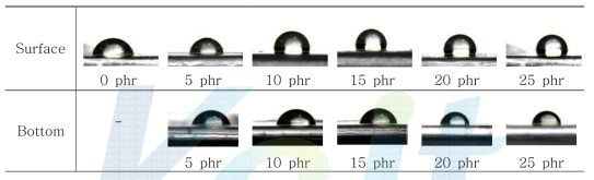 Contact angle and Surface energy of the cured film
