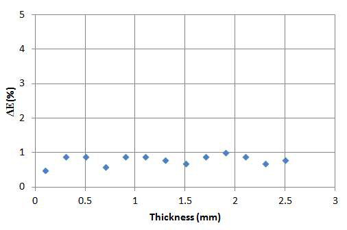 Polydimethylsiloxane Resin (Mw=12K)/Gum (Mw=100K) 함량에 따른 내열 영향성 평가 (기준 칼라대비 칼라변색), 초기 단기 내열성 평가