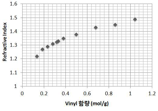 Vinyl 함량에 따른 PDMS 의 Refractive index