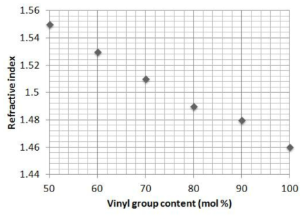 Vinyl 함량에 따른 Refractive index, 분해 온도
