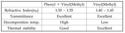 Phenyl 과 Vinyl 기 영향성