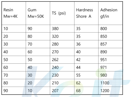 Polydimethylsiloxane Resin (Mw=4K)/Gum (Mw=50K) 함량에 따른 Adhesion 과 hardness, TS 거동