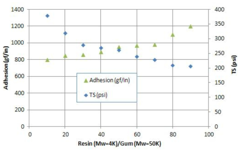 Polydimethylsiloxane Resin (Mw=4K)/Gum (Mw=50K) 함량에 따른 Adhesion 과 TS 거동