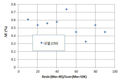 Polydimethylsiloxane Resin (Mw=4K)/Gum (Mw=50K) 함량에 따른 내열 영향성 평가