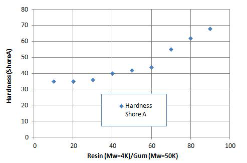 Polydimethylsiloxane Resin (Mw=4K)/Gum (Mw=50K) 함량에 따른 hardness거동