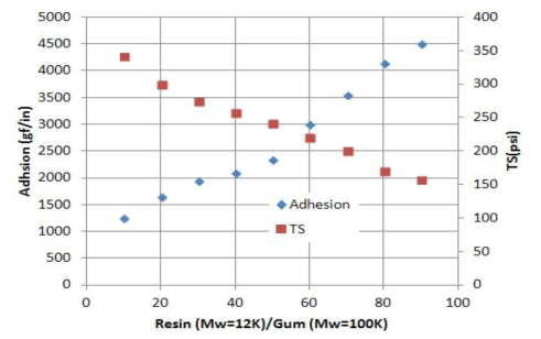 Polydimethylsiloxane Resin (Mw=12K)/Gum (Mw=100K) 함량에 따른 Adhesion 과 TS 거동