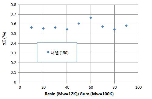 Polydimethylsiloxane Resin (Mw=12K)/Gum (Mw=100K) 함량에 따른내열 영향성 평가 (기준 칼라대비 칼라변색), 초기 단기 내열성 평가