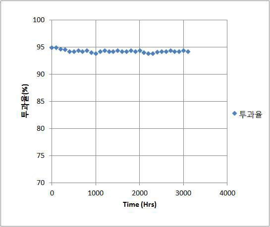 장기 투과율 평가 결과 (수요업체 (85℃/85%, LED 조사) 신뢰성 평가 결과