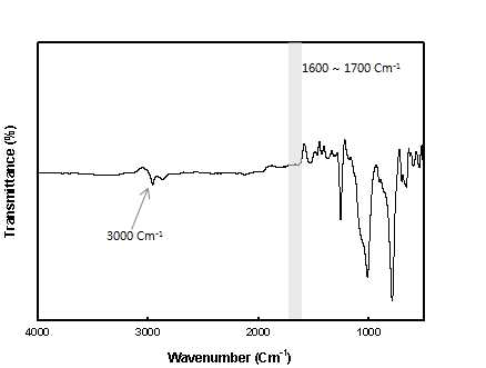 Figure 1. FT-IR spectrum of the hydropropyl terminated PDMS