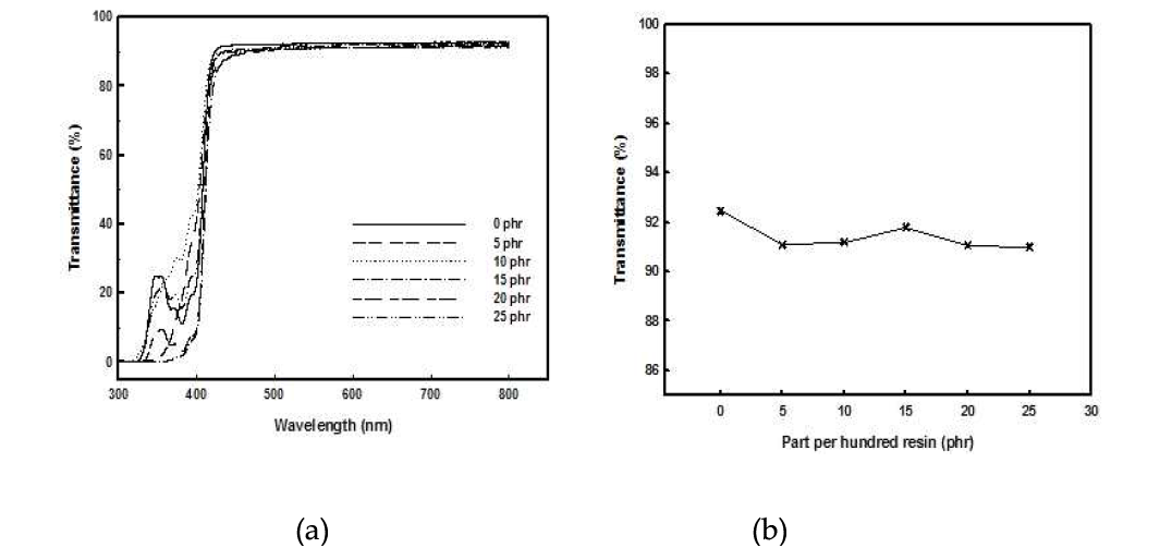 (a) UV-vis spectrum of cured film as content of Phenylthioethyl acrylate; (b) Transmittance as content of Phenylthioethyl acrylate at 550nm