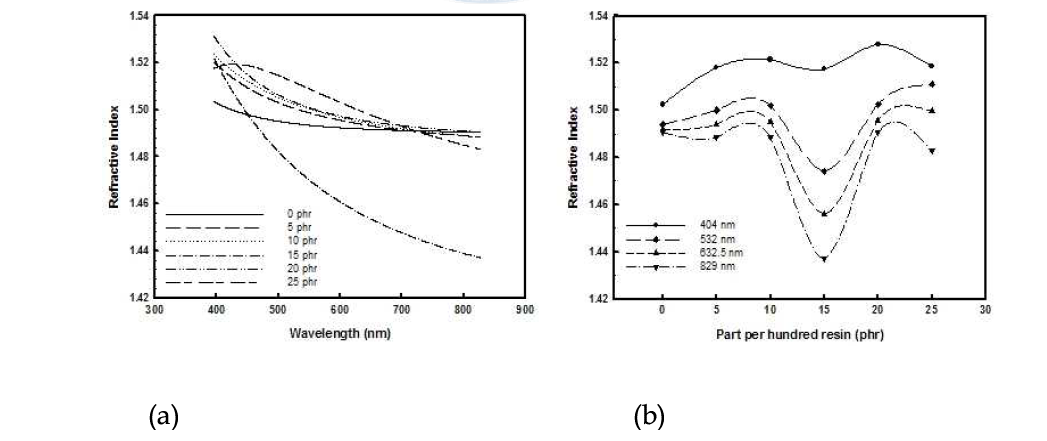 Refractive Index of blended polyorganosiloxane modified polyurethane; (a) RI Compared with 404 nm, 532 nm, 632.8 nm, and 829 nm (b) RI by Full scale