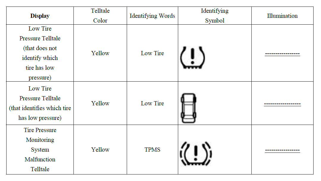 Display Requirements of Federal Motor Vehicle Safety Standards