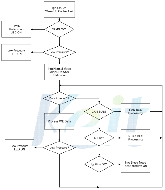 System Control Flowchart